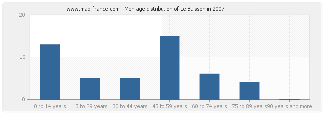 Men age distribution of Le Buisson in 2007